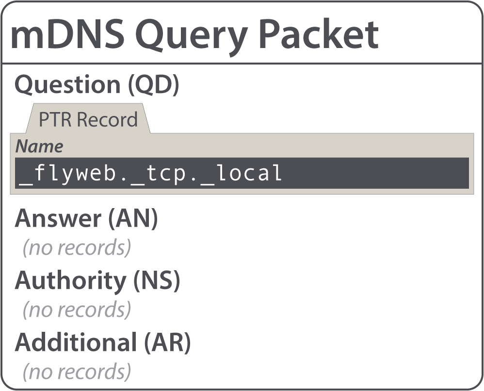 mDNS Query Packet